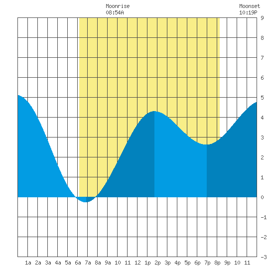 Ano Nuevo tide chart for Sunday, July 31, 2022