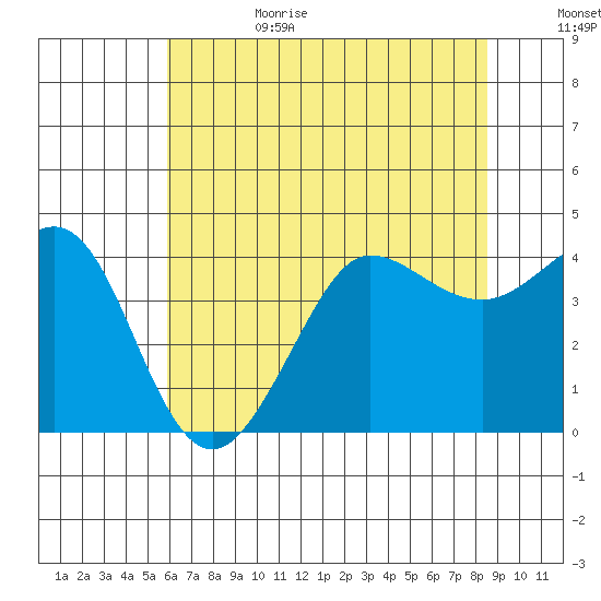 Ano Nuevo tide chart for Sunday, July 3, 2022