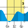 Ano Nuevo tide chart for Sunday, July 3, 2022