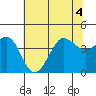 Ano Nuevo tide chart for Monday, July 4, 2022