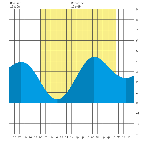 Ano Nuevo tide chart for Tuesday, July 5, 2022
