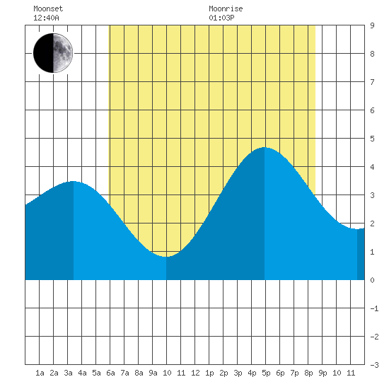 Ano Nuevo tide chart for Wednesday, July 6, 2022