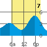 Ano Nuevo tide chart for Thursday, July 7, 2022