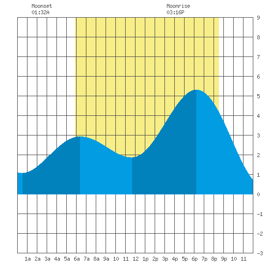 Ano Nuevo tide chart for Friday, July 8, 2022