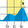 Ano Nuevo tide chart for Saturday, July 9, 2022