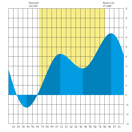 Ano Nuevo tide chart for Wednesday, August 10, 2022