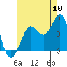 Ano Nuevo tide chart for Wednesday, August 10, 2022