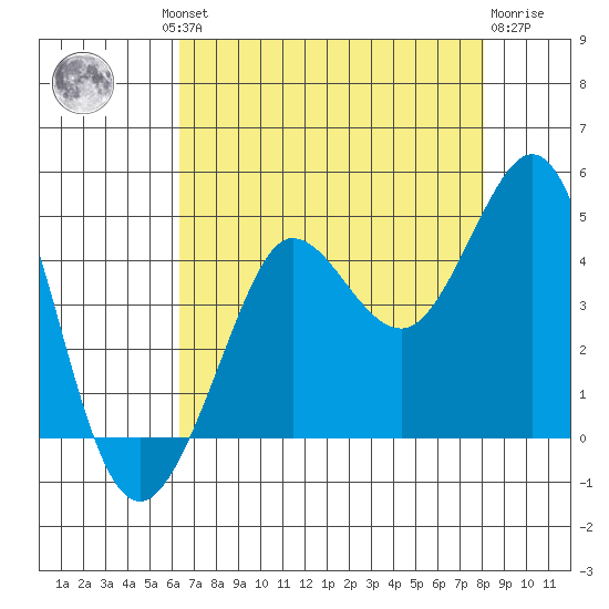 Ano Nuevo tide chart for Thursday, August 11, 2022