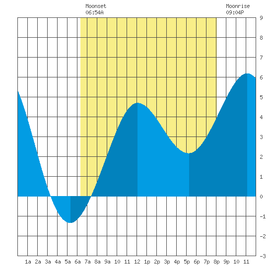 Ano Nuevo tide chart for Friday, August 12, 2022