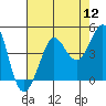 Ano Nuevo tide chart for Friday, August 12, 2022