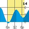Ano Nuevo tide chart for Sunday, August 14, 2022