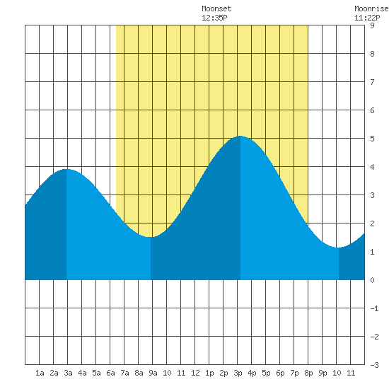 Ano Nuevo tide chart for Wednesday, August 17, 2022