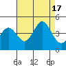 Ano Nuevo tide chart for Wednesday, August 17, 2022