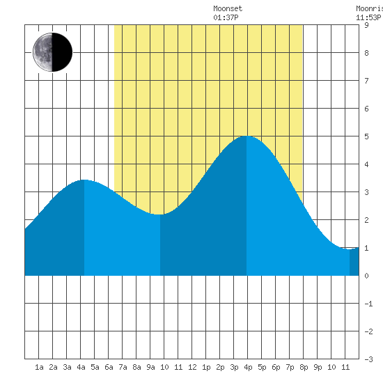 Ano Nuevo tide chart for Thursday, August 18, 2022