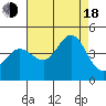 Ano Nuevo tide chart for Thursday, August 18, 2022
