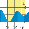 Ano Nuevo tide chart for Monday, August 1, 2022