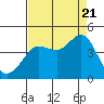 Ano Nuevo tide chart for Sunday, August 21, 2022
