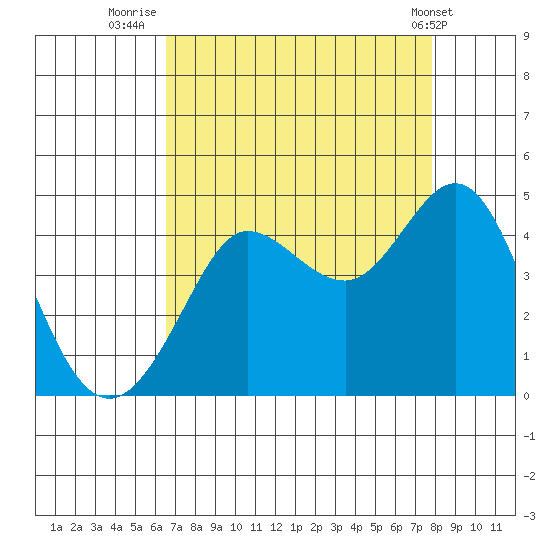 Ano Nuevo tide chart for Wednesday, August 24, 2022