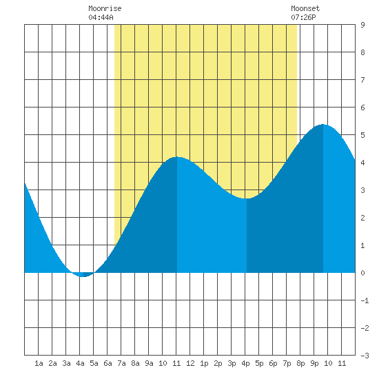 Ano Nuevo tide chart for Thursday, August 25, 2022