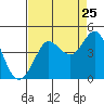 Ano Nuevo tide chart for Thursday, August 25, 2022