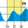 Ano Nuevo tide chart for Friday, August 26, 2022