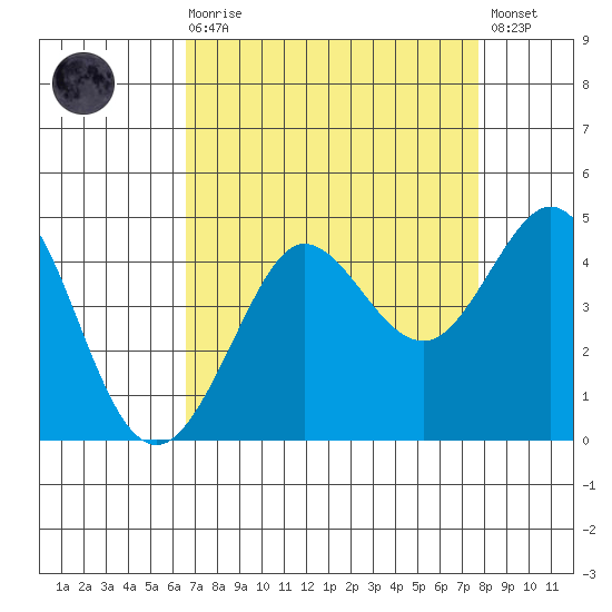 Ano Nuevo tide chart for Saturday, August 27, 2022