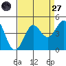 Ano Nuevo tide chart for Saturday, August 27, 2022