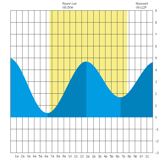 Ano Nuevo tide chart for Monday, August 29, 2022