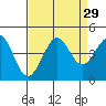 Ano Nuevo tide chart for Monday, August 29, 2022