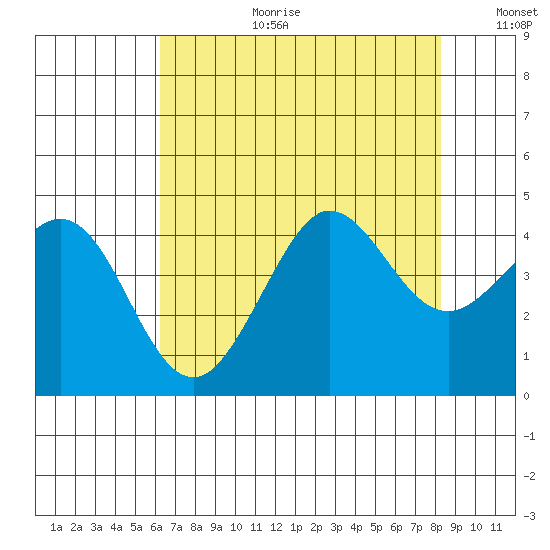 Ano Nuevo tide chart for Tuesday, August 2, 2022