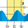 Ano Nuevo tide chart for Tuesday, August 2, 2022