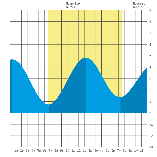 Ano Nuevo tide chart for Tuesday, August 30, 2022