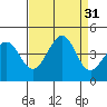 Ano Nuevo tide chart for Wednesday, August 31, 2022