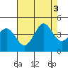 Ano Nuevo tide chart for Wednesday, August 3, 2022