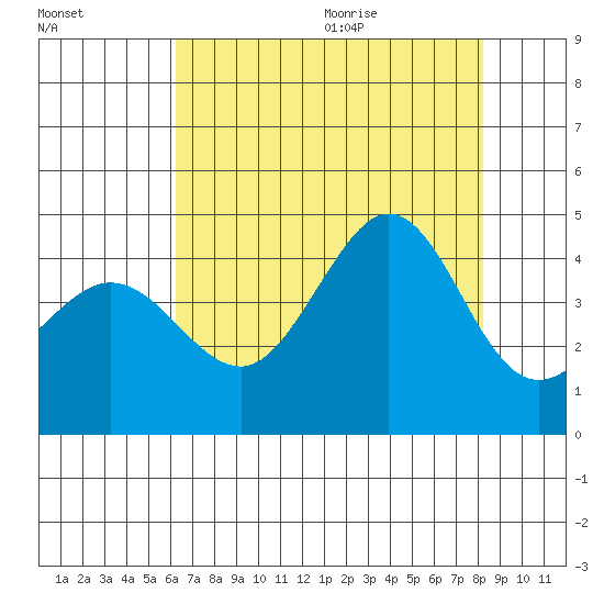 Ano Nuevo tide chart for Thursday, August 4, 2022