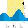 Ano Nuevo tide chart for Thursday, August 4, 2022