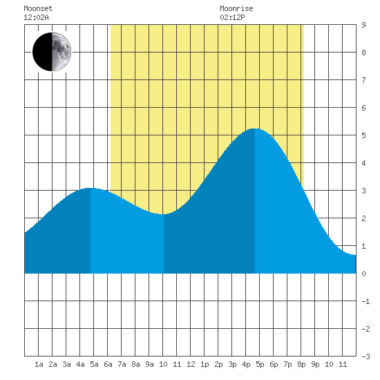 Ano Nuevo tide chart for Friday, August 5, 2022