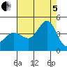 Ano Nuevo tide chart for Friday, August 5, 2022