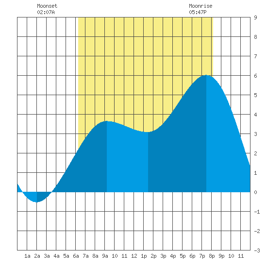 Ano Nuevo tide chart for Monday, August 8, 2022