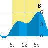 Ano Nuevo tide chart for Monday, August 8, 2022
