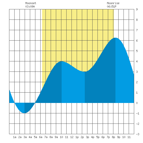 Ano Nuevo tide chart for Tuesday, August 9, 2022
