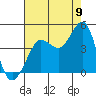 Ano Nuevo tide chart for Tuesday, August 9, 2022