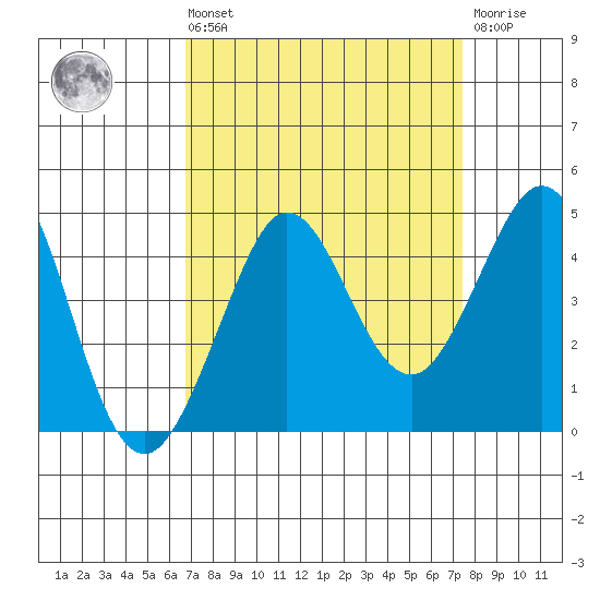 Ano Nuevo tide chart for Saturday, September 10, 2022