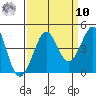 Ano Nuevo tide chart for Saturday, September 10, 2022