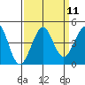 Ano Nuevo tide chart for Sunday, September 11, 2022
