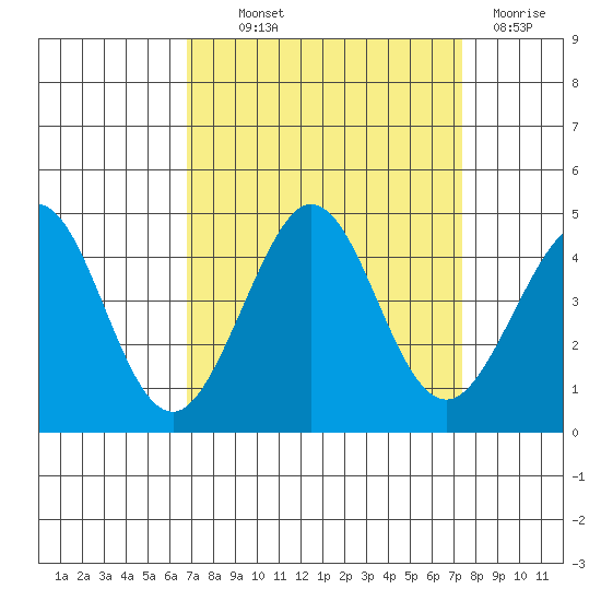Ano Nuevo tide chart for Monday, September 12, 2022
