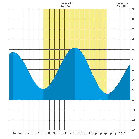 Ano Nuevo tide chart for Tuesday, September 13, 2022