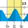 Ano Nuevo tide chart for Tuesday, September 13, 2022