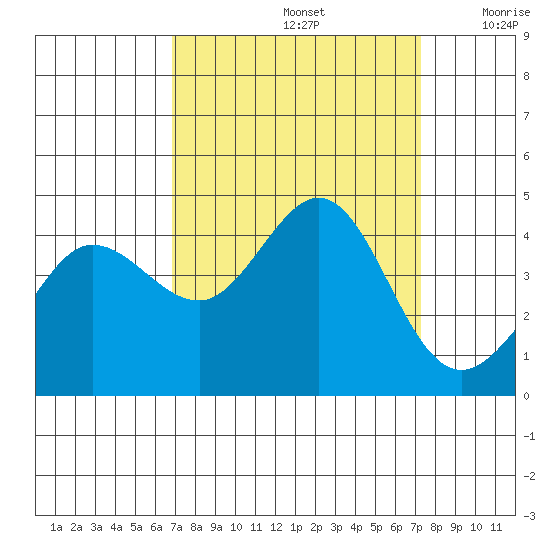 Ano Nuevo tide chart for Thursday, September 15, 2022