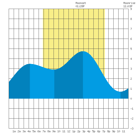 Ano Nuevo tide chart for Friday, September 16, 2022